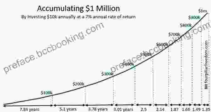 A Graph Showing The Growth Of Wealth Over Time Using Defensive Investing Strategies. The RRSP Secret: Defend And Build Your Wealth With This Powerful Investment Strategy