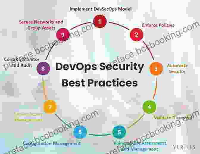 DevOps Security Best Practices Deployment And Operations For Software Engineers : A DevOps Engineering Text