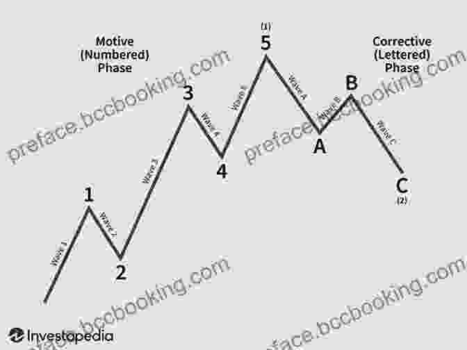 Elliott Wave Pattern Elliott Wave Principle: Key To Market Behavior