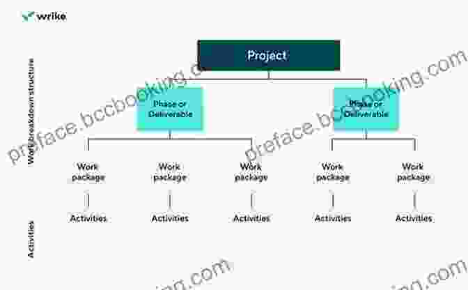 Image Of A Work Breakdown Structure Diagram Effective Work Breakdown Structures (The Project Management Essential Ibrary Series)