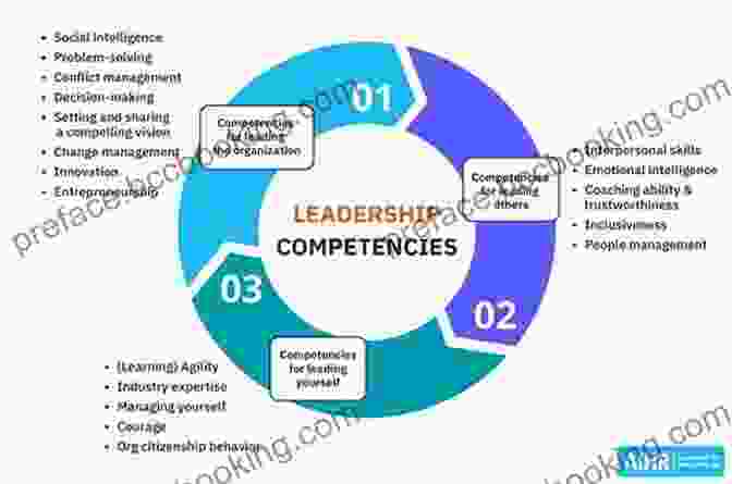 Leadership Skills And Competencies: The Building Blocks Of Effective Leadership To Leadership: Concepts And Practice