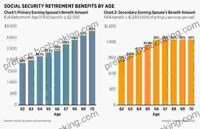 Social Security Benefits Provide A Foundation For Retirement Income The Complete Cardinal Guide To Planning For And Living In Retirement: Navigating Social Security Medicare And Supplemental Insurance Long Term Gate Post Retirement Investment And Income Taxes