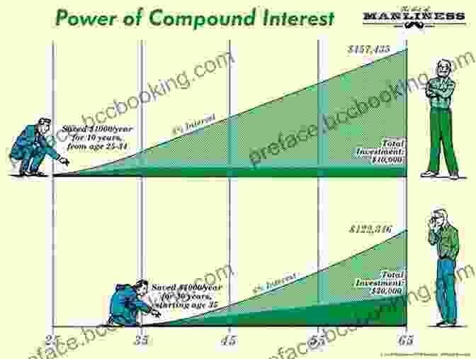 The Power Of Compound Interest How Fast Do You Want Your Money?
