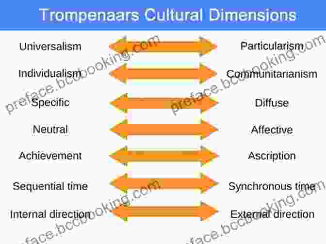 Trompenaars' Cultural Dimensions Framework Successful Global Leadership: Frameworks For Cross Cultural Managers And Organizations